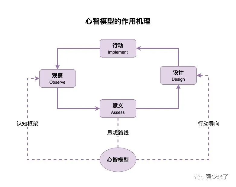 用户心智模型的toctobtog区别