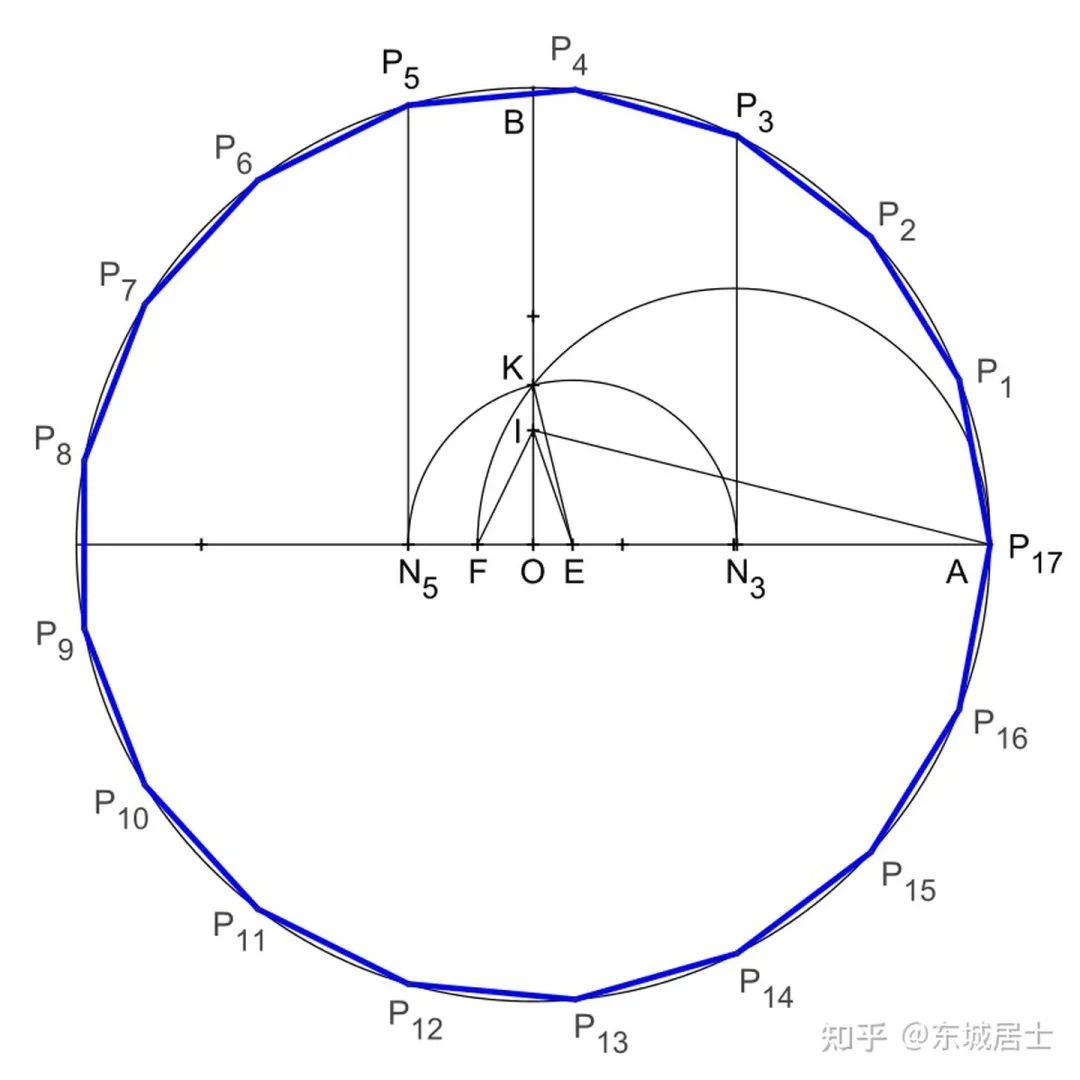 证明正十七边形可以尺规作图的关键是证明1796年,高斯19岁,这一年是