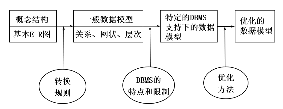 e-r 模型是针对用户的概念模型,它独立于具体的 dbms,而逻辑设计阶段