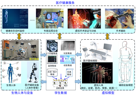 图8 数字孪生医疗[2]九,数字孪生驾车机数字孪生技术的"虚拟实体与