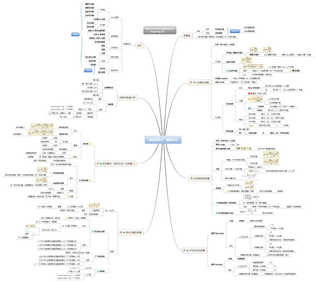 17张思维导图讲清楚统计学