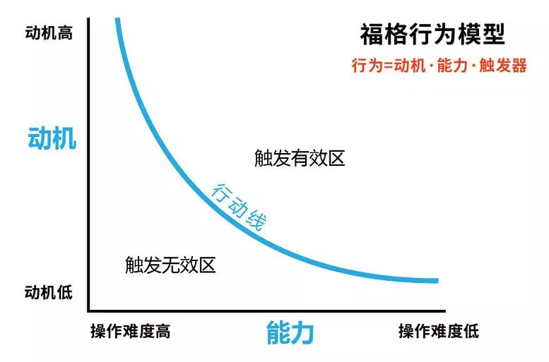 投资人完成活动分享的行为,也是必须满足福格行为模型的三个元素.