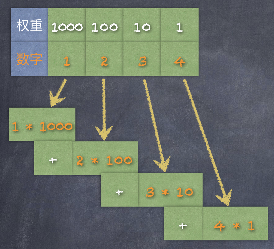 关于二进制表示和补码计算的来龙去脉入门看了秒懂