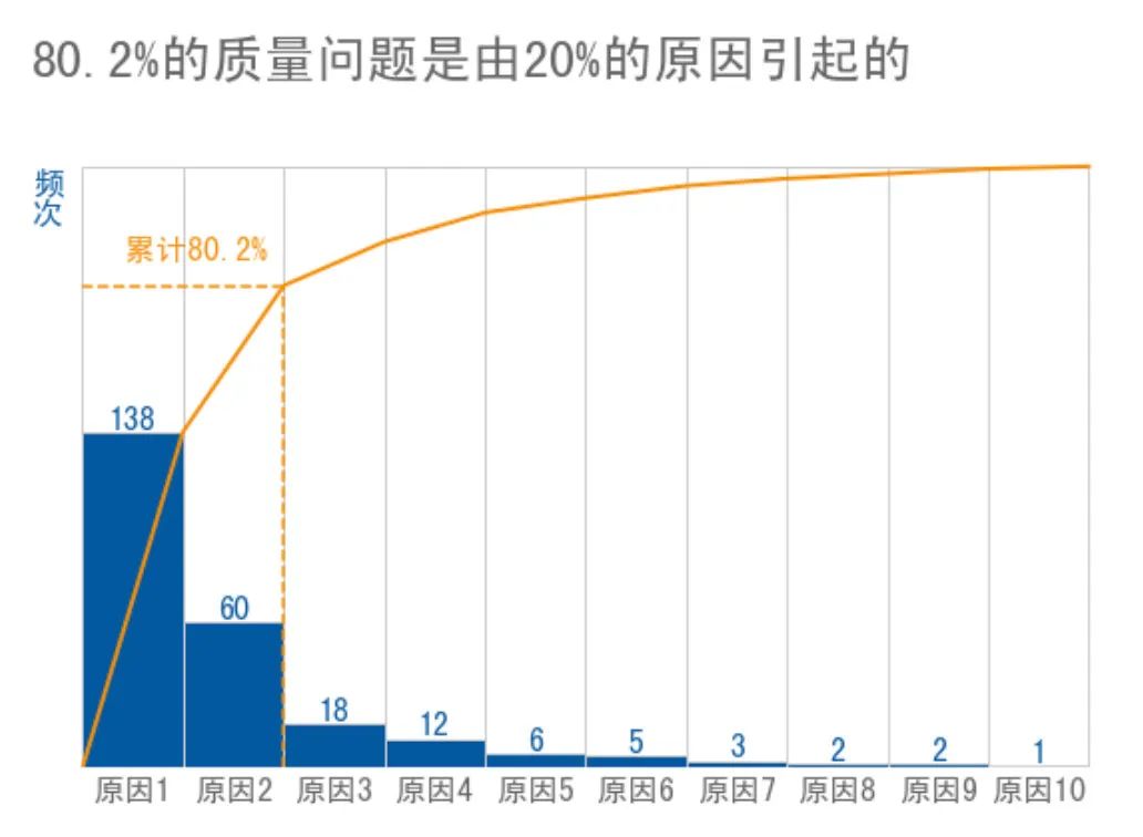 数据可视化用帕累托图进行数据分析