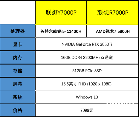 联想拯救者y7000p与r7000p对比评测酷睿i5胜过锐龙7