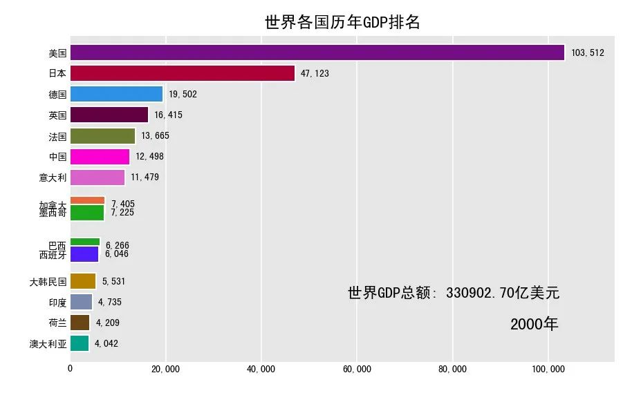 世界各国历年gdp排名前15python动态图告诉你