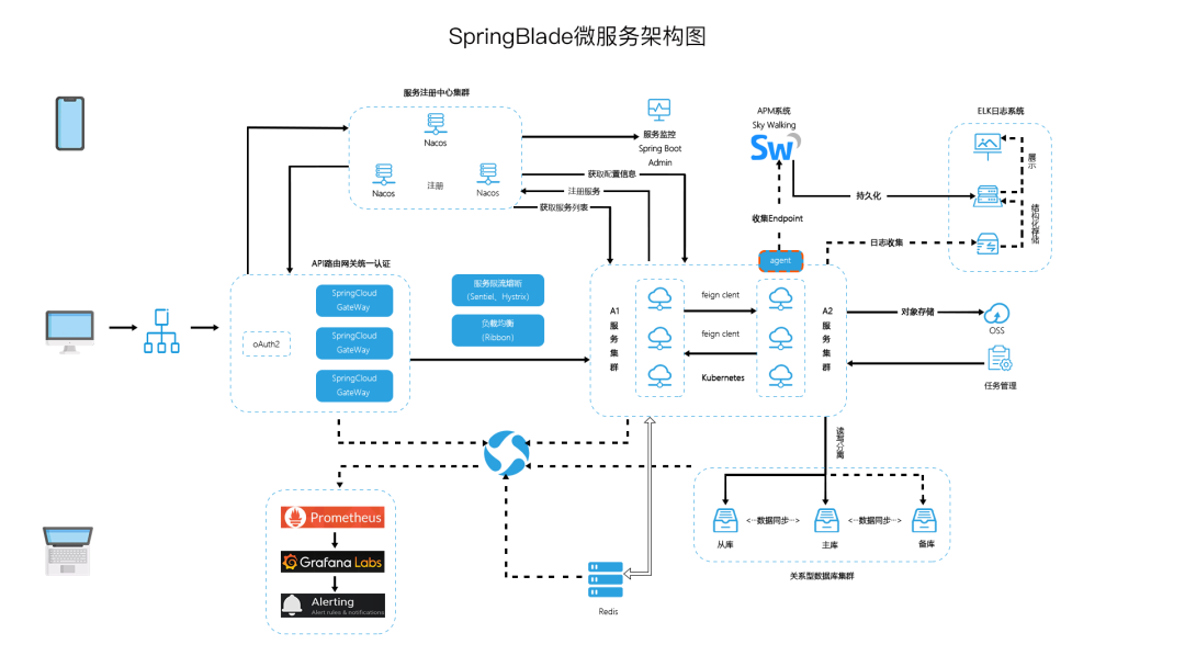 springcloud微服务架构适合接私活附源码