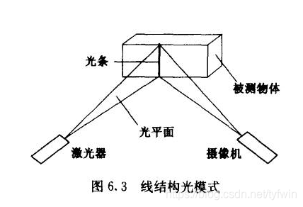 3d成像方法汇总原理解析双目视觉激光三角结构光tof光场全息