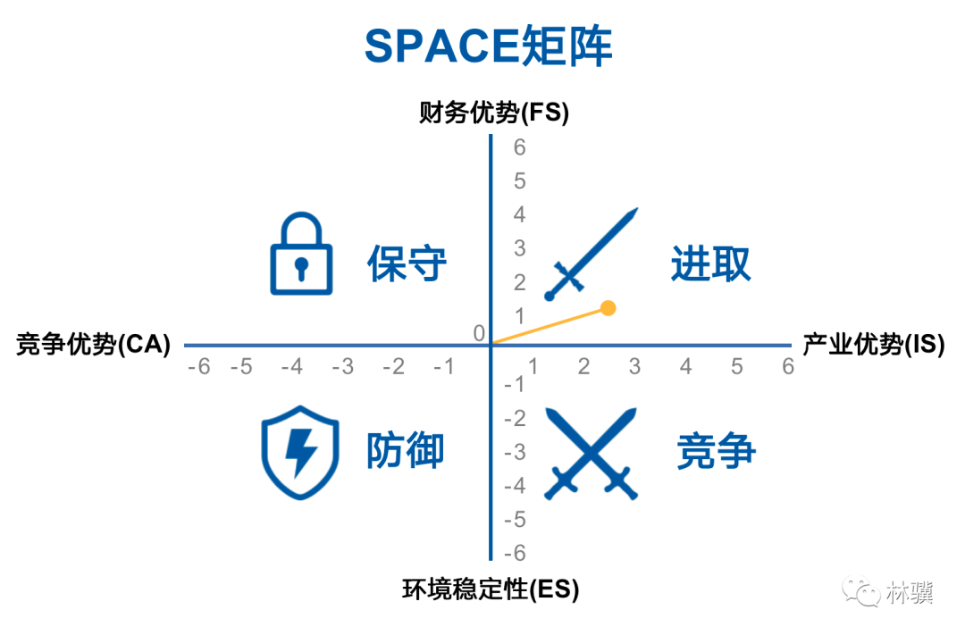 分析思维模型space矩阵