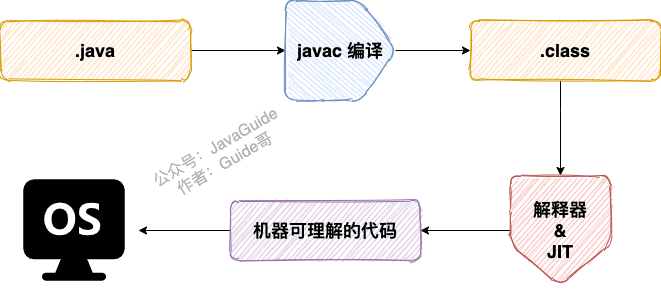 某大厂面试什么是字节码为什么说java语言编译与解释并存