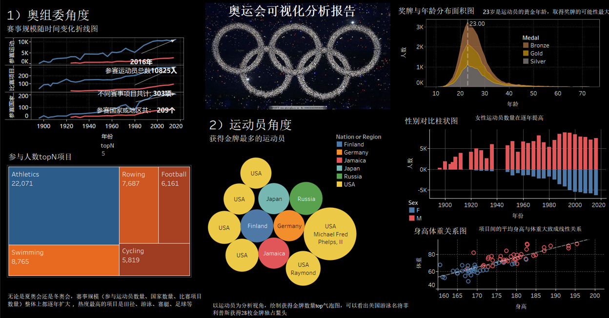 游泳等通过绘制时间折线图,可以发现无论是夏奥会还是冬奥会,赛事规模