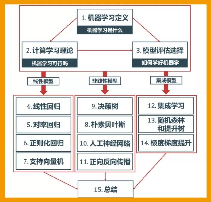 这么一本书能够让你快乐的学习机器学习