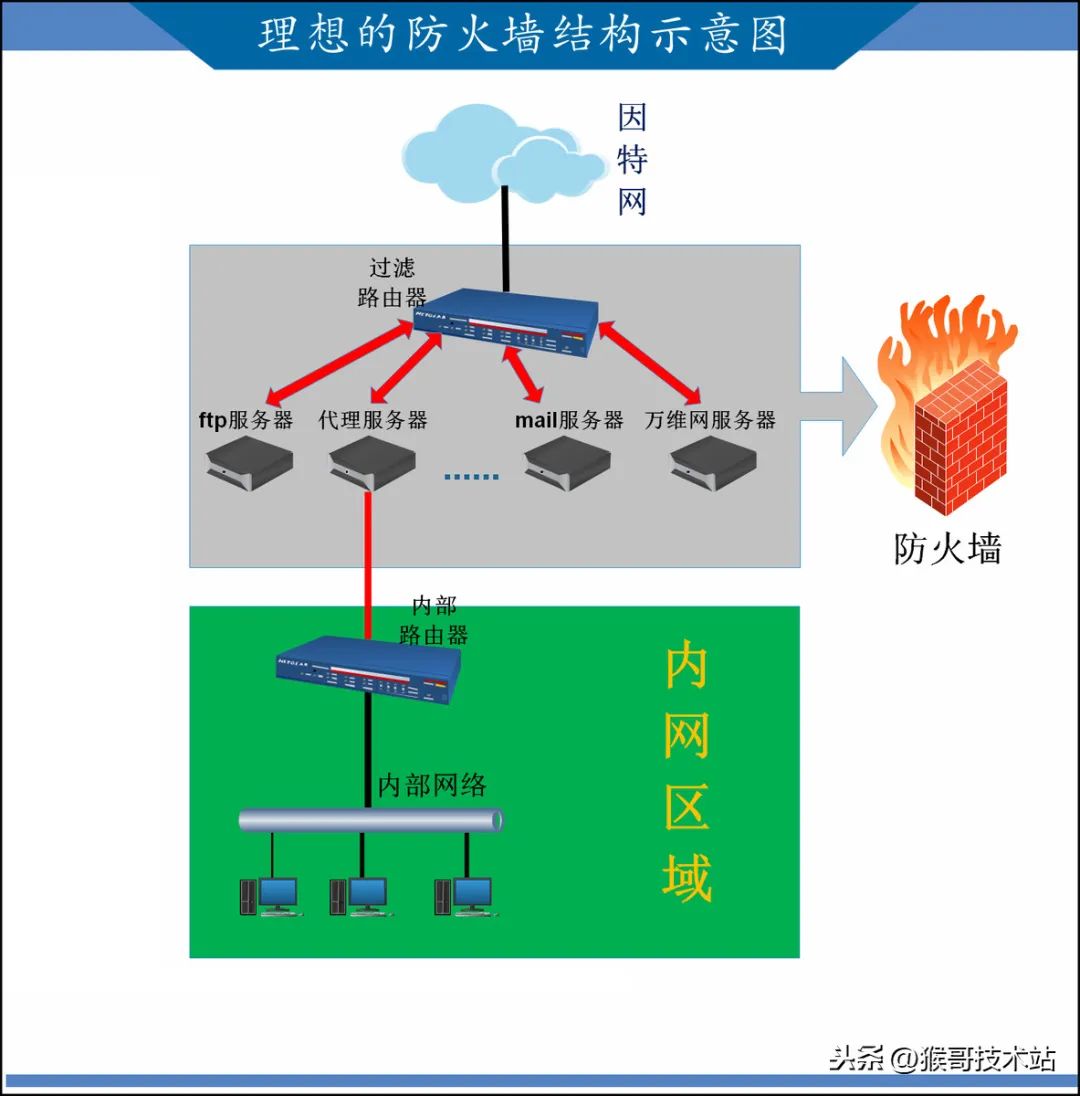 四,理想的防火墙结构