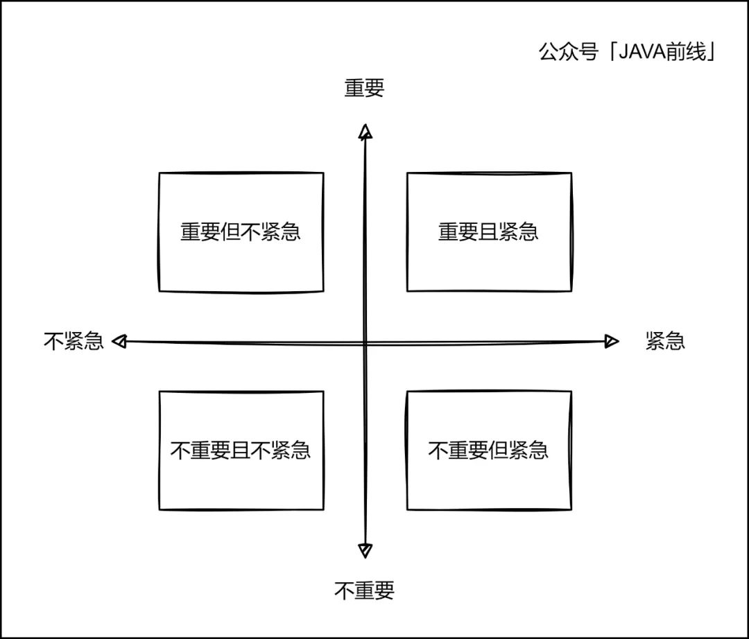 2.1 时间管理四象限