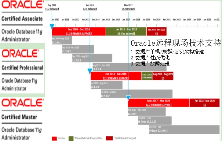 oracle数据库恢复