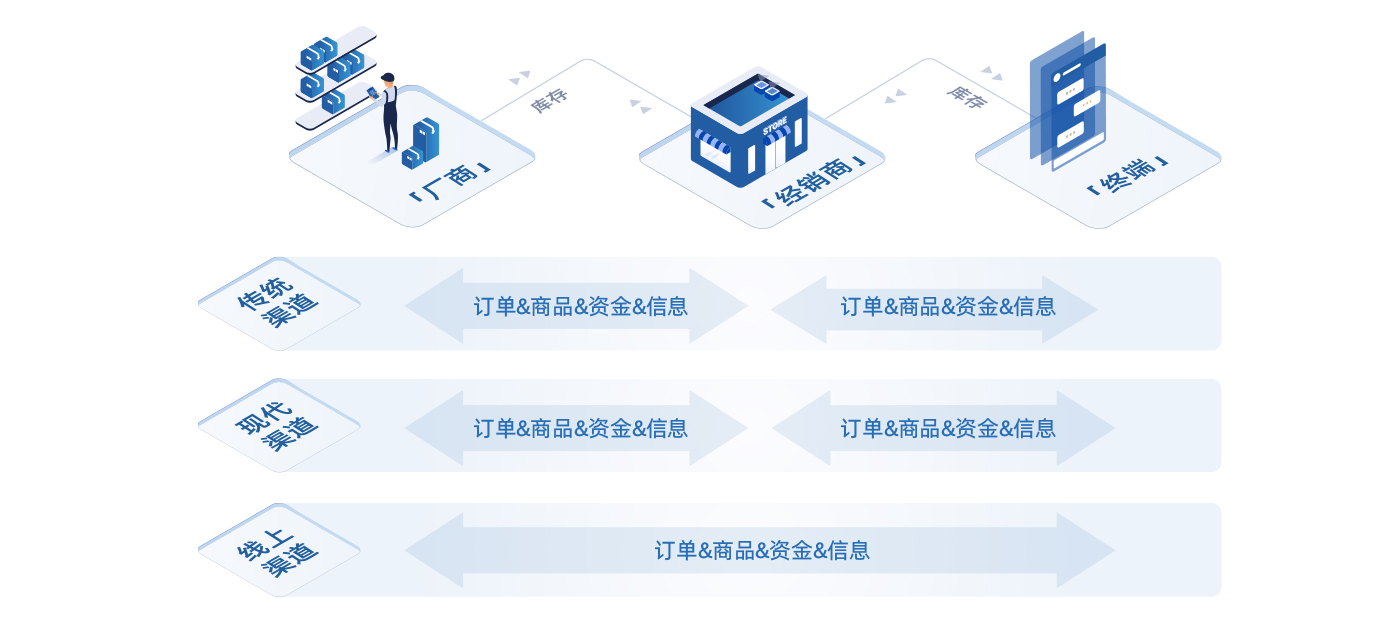 企业应用, 销售管理, CRM