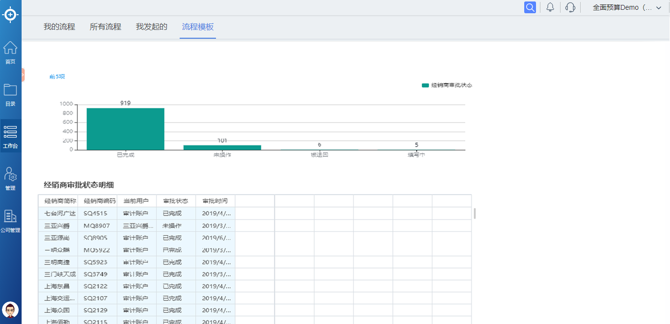 账号开通, 财务管理, 全面预算, 合并报表, 财务绩效分析