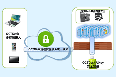 账号开通, 工具软件, OCTDesk, VDI, 云桌面