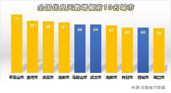 中科宇圖精準治霾服務助力平頂山優良天數增幅全國第一