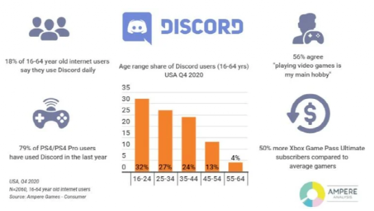 拒绝了微软的这5个月 Discord估值暴增50亿美金 技术圈
