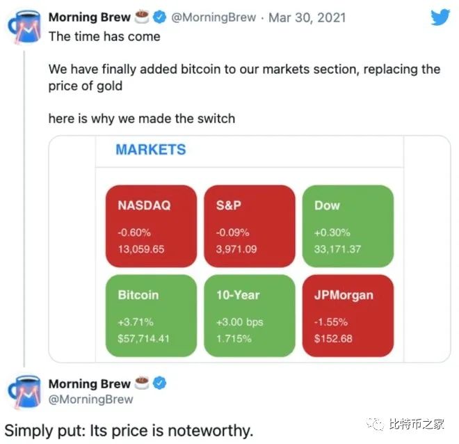 比特币期货溢价 30%，在避险战中再次跑赢黄金