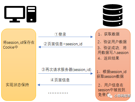 一文帶你徹底搞懂cookie,session和token-技術圈