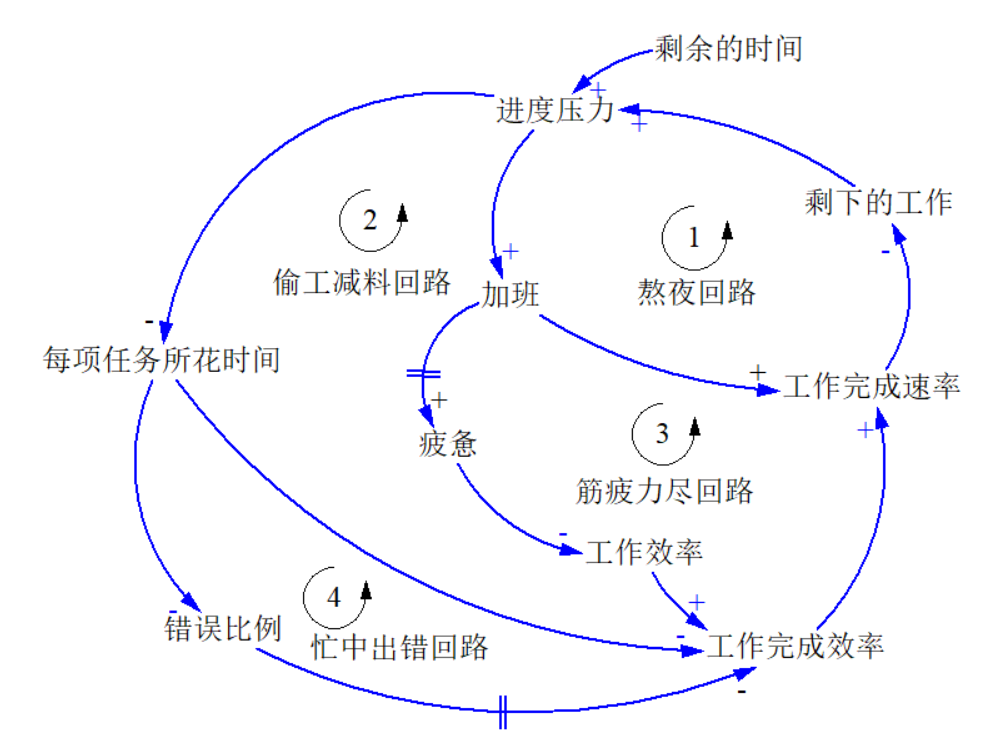 系统动力学因果回路图图片