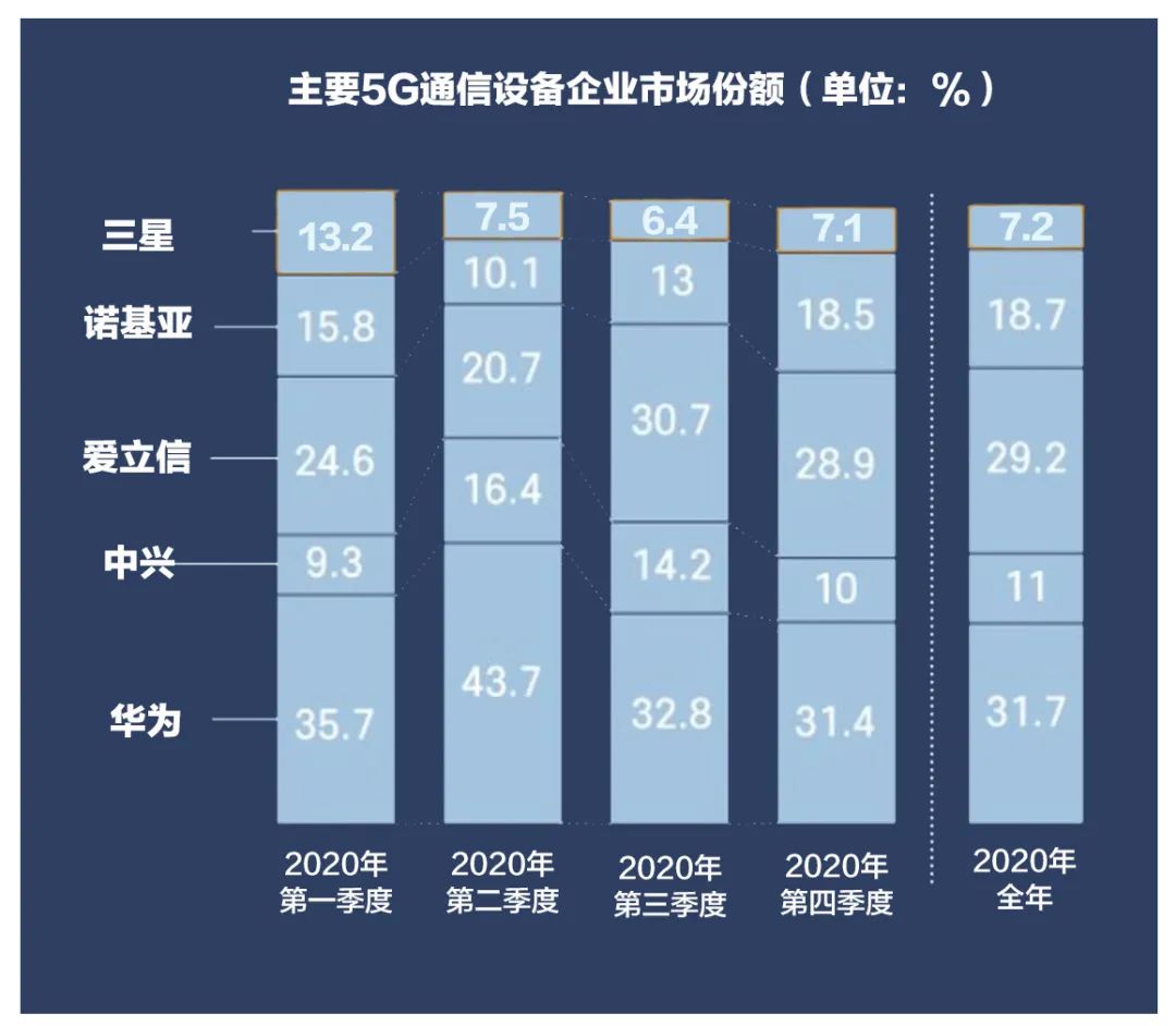 2020年全球5g通信设备市场份额排名