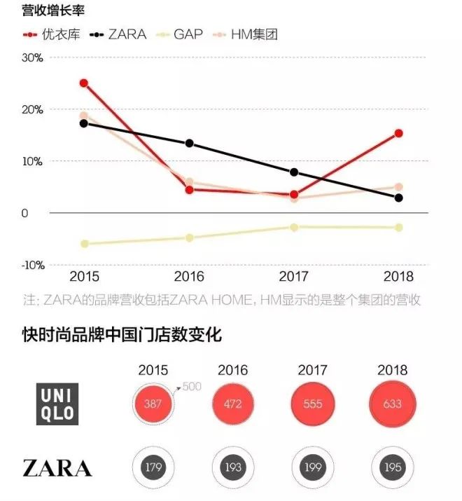 优衣库何以成服装界第一 而zara却连连关店 技术圈