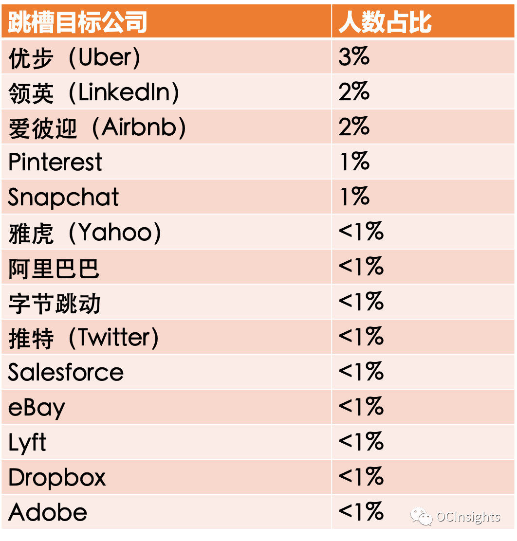 裸辞 转行 回国 5000位美国华人科技高管离职记 跳槽篇 技术圈