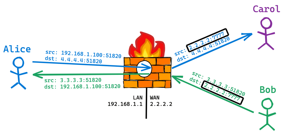 什麼wireguard可以讓躲在nat後面的客戶端之間直連了