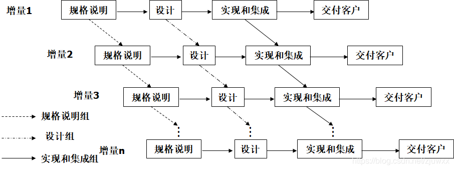 瀑布vw快速原型模型增量螺旋模型