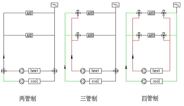 暖通空调水系统分类管制和同程异程式的优缺点