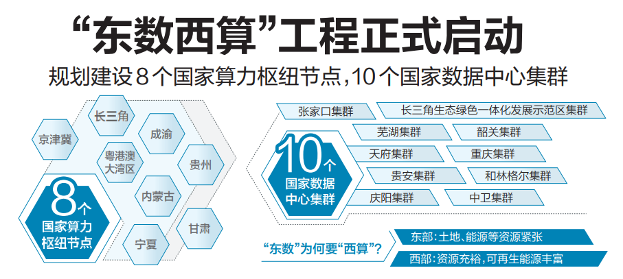 东数西算建设8个国家算力枢纽节点10个国家数据中心集群