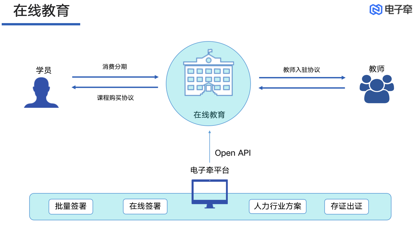 企业应用, 办公管理, 电子签约, 电子合同, 企业管理, 办公管理, 工具软件