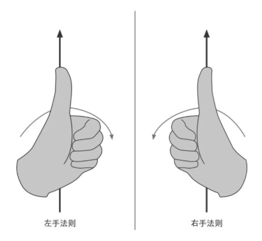 左手螺旋定则手势图解图片