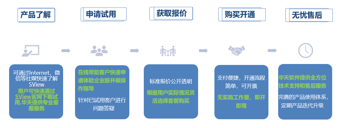 企业应用, 工具软件, 3D模型浏览, 文档管理, 音视频协同, 项目协同, 安全分享