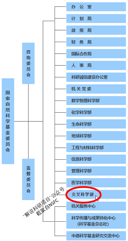 重磅 基金委成立第9个科学部 交叉科学部 技术圈