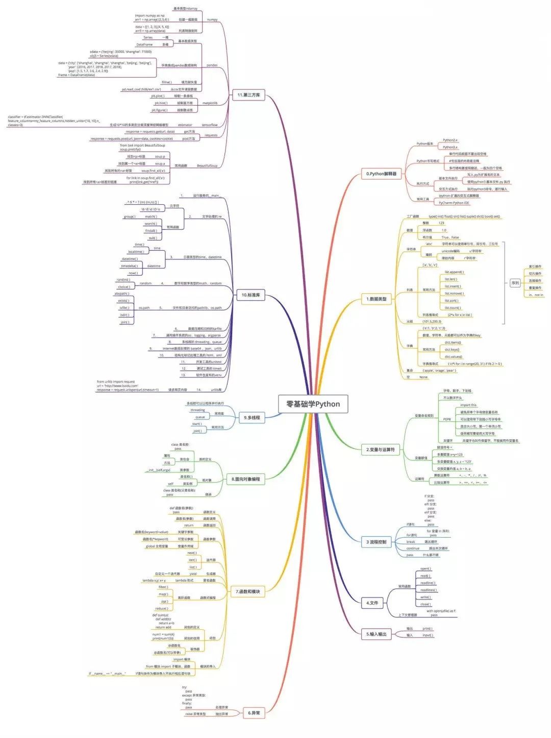 这份完整的 Python 知识框架图，系统梳理了你必备的知识点！-轻识