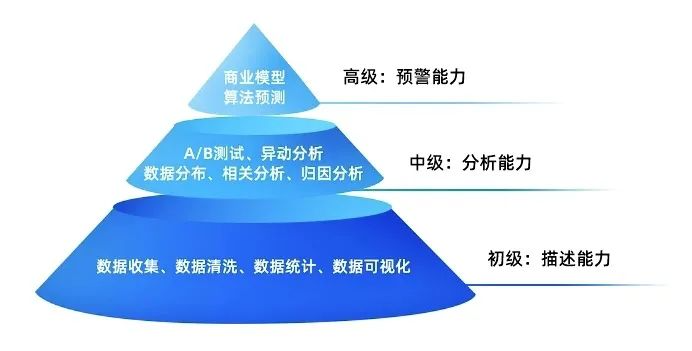 拿到字節跳動50koffer的數據分析師都是什麼水平