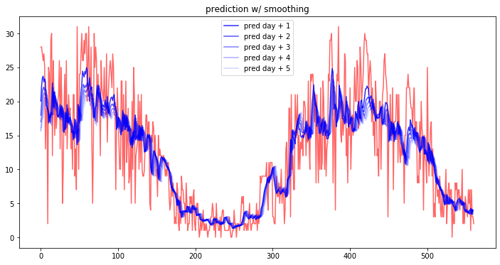 这个神奇的库可以将数据平滑化并找到异常点