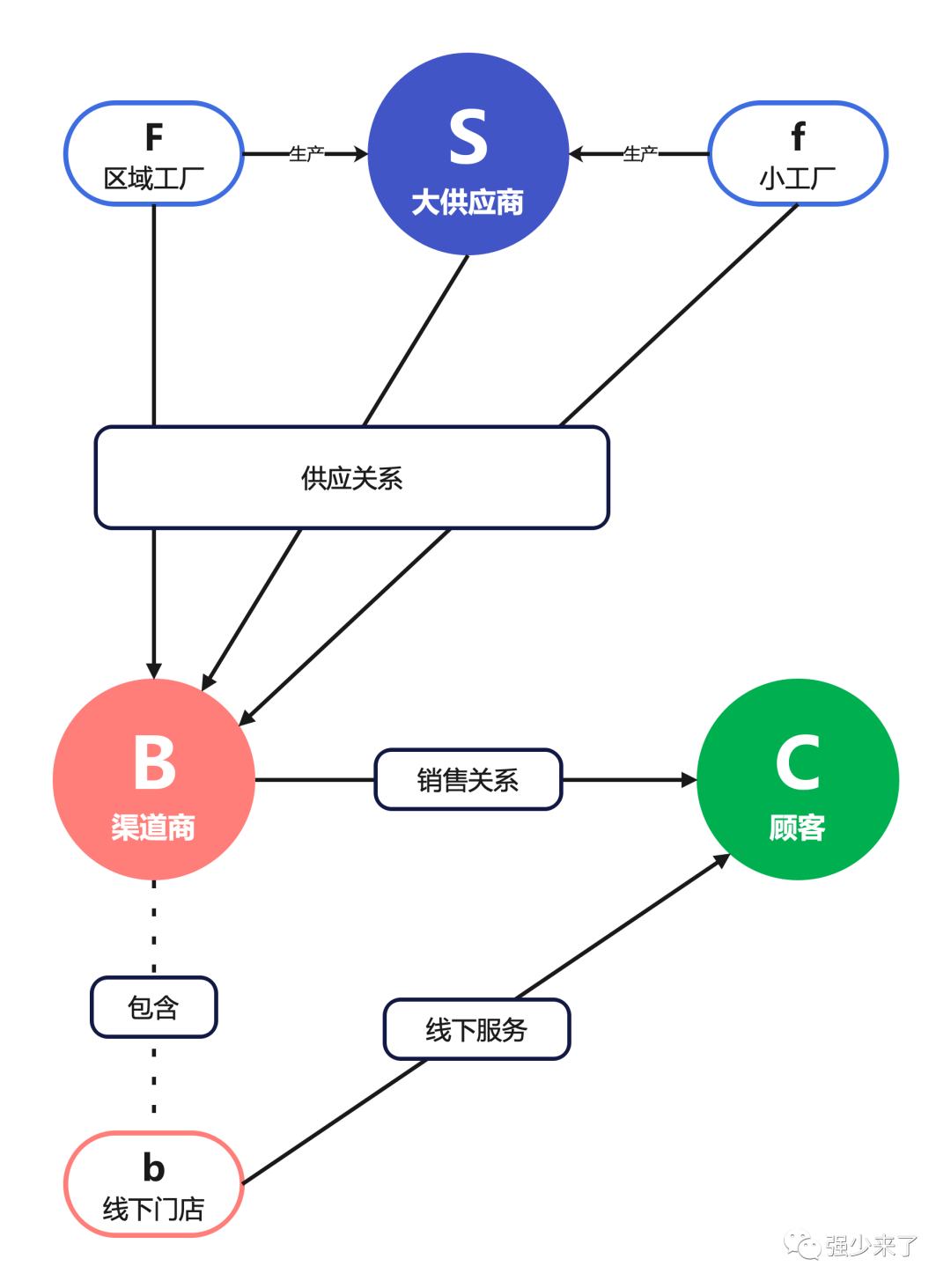 解剖s2b2c商业模式的订单客商关系61业务建模系列