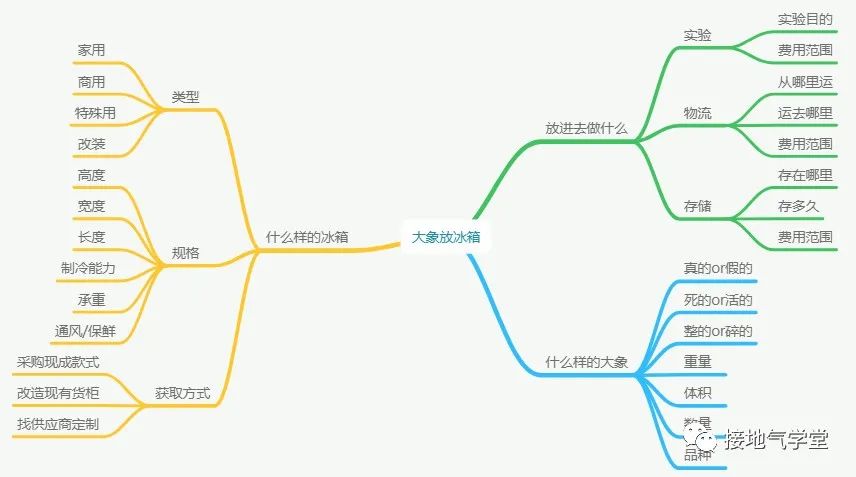 冷藏箱思维导图图片