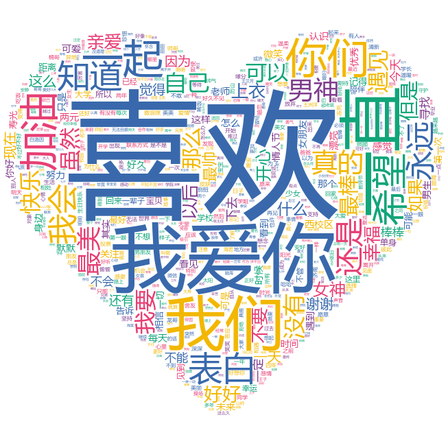 用python分析了某大学2000千条表白墙甜到发腻原来脱单的秘密是