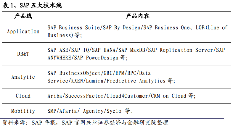 详谈sap云转型之路 技术圈