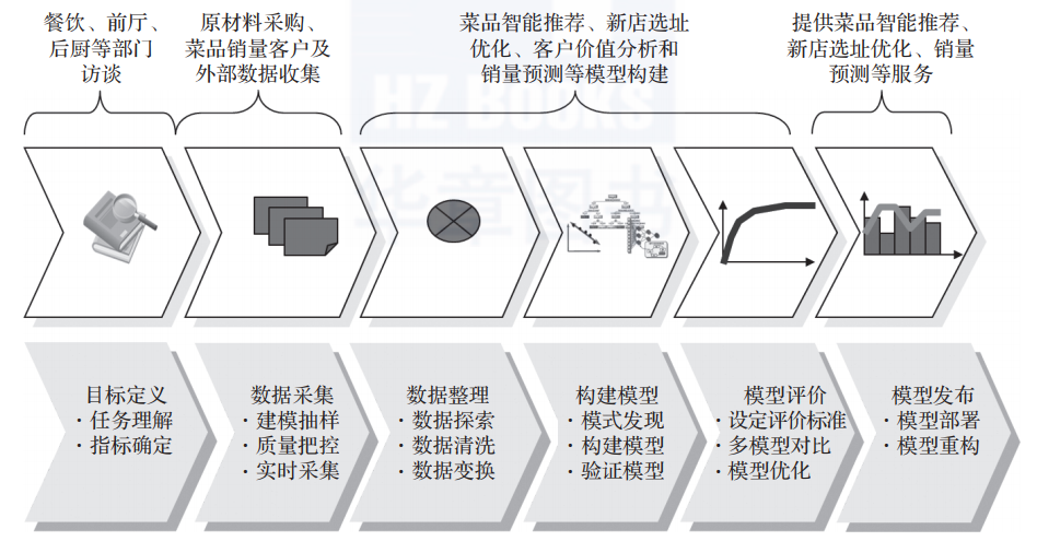 數據挖掘的基本任務包括利用分類與預測,聚類分析,關聯規則,時序模式