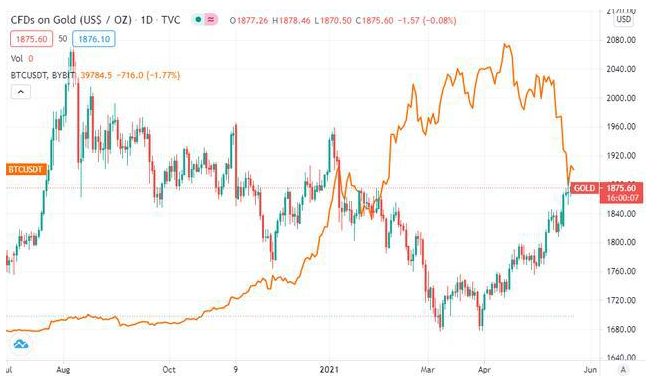 黄金VS比特币，谁的长期投资价值更高？