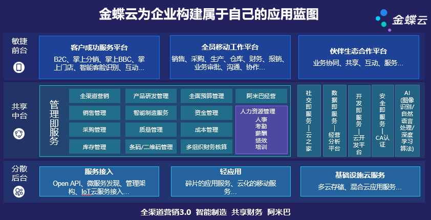 应用开发, 应用开发, 企业管理, 行业软件, 企业上云, 财务会计