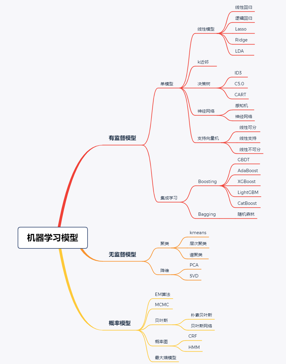 最近把机器学习公式推导和代码实现一遍了