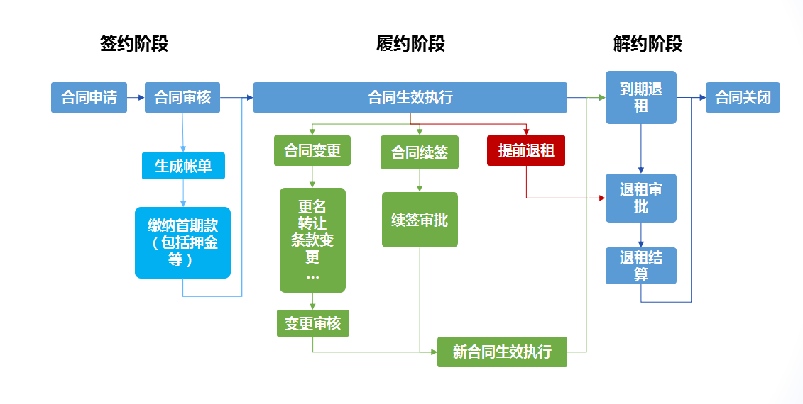 企业应用, 工具软件, 资源数字孪生, 资产管理, 租赁管理, 经营管理, 资管计划